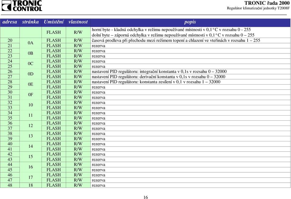23 24 0C 25 26 FLASH R/W nastavení PID regulátoru: integrační konstanta v 0,1s v rozsahu 0 32000 0D 27 FLASH R/W nastavení PID regulátoru: derivační konstanta v 0,1s v rozsahu 0