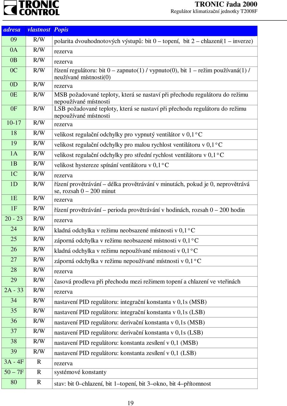se nastaví při přechodu regulátoru do režimu nepoužívané místnosti 10-17 R/W rezerva 18 R/W velikost regulační odchylky pro vypnutý ventilátor v 0,1 C 19 R/W velikost regulační odchylky pro malou
