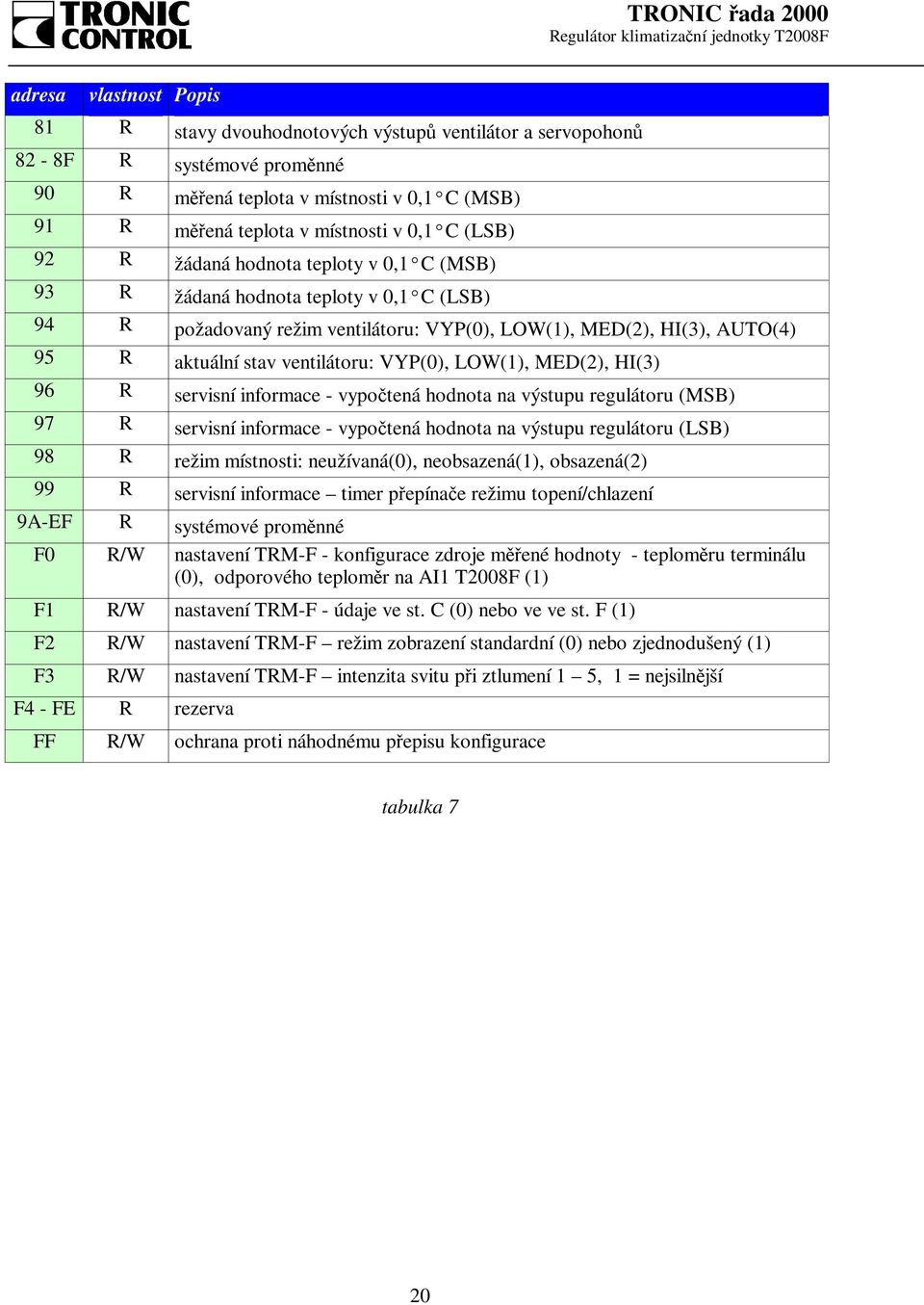VYP(0), LOW(1), MED(2), HI(3) 96 R servisní informace - vypočtená hodnota na výstupu regulátoru (MSB) 97 R servisní informace - vypočtená hodnota na výstupu regulátoru (LSB) 98 R režim místnosti: