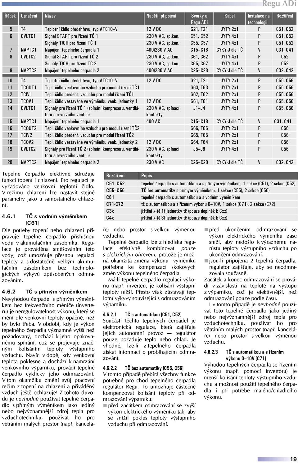 C51, C52 JYTY 4x1 P C51, C52 Signály T/CH pro řízení TČ 1 230 V AC, sp.kon.