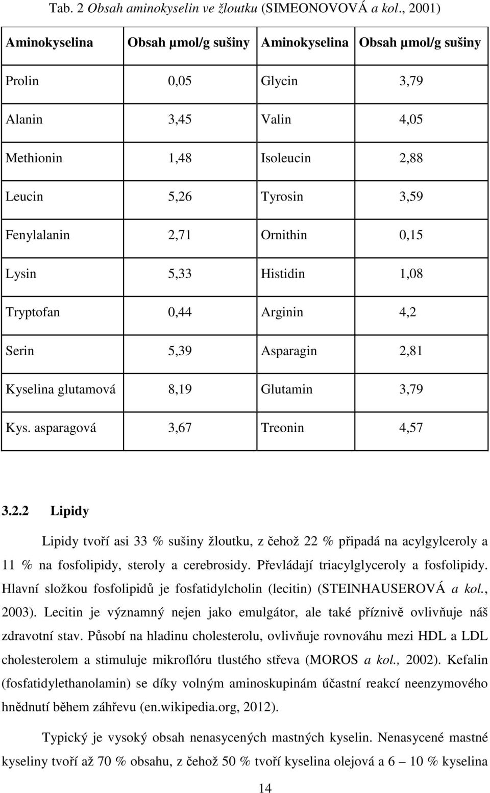 Ornithin 0,15 Lysin 5,33 Histidin 1,08 Tryptofan 0,44 Arginin 4,2 Serin 5,39 Asparagin 2,81 Kyselina glutamová 8,19 Glutamin 3,79 Kys. asparagová 3,67 Treonin 4,57 3.2.2 Lipidy Lipidy tvoří asi 33 % sušiny žloutku, z čehož 22 % připadá na acylgylceroly a 11 % na fosfolipidy, steroly a cerebrosidy.
