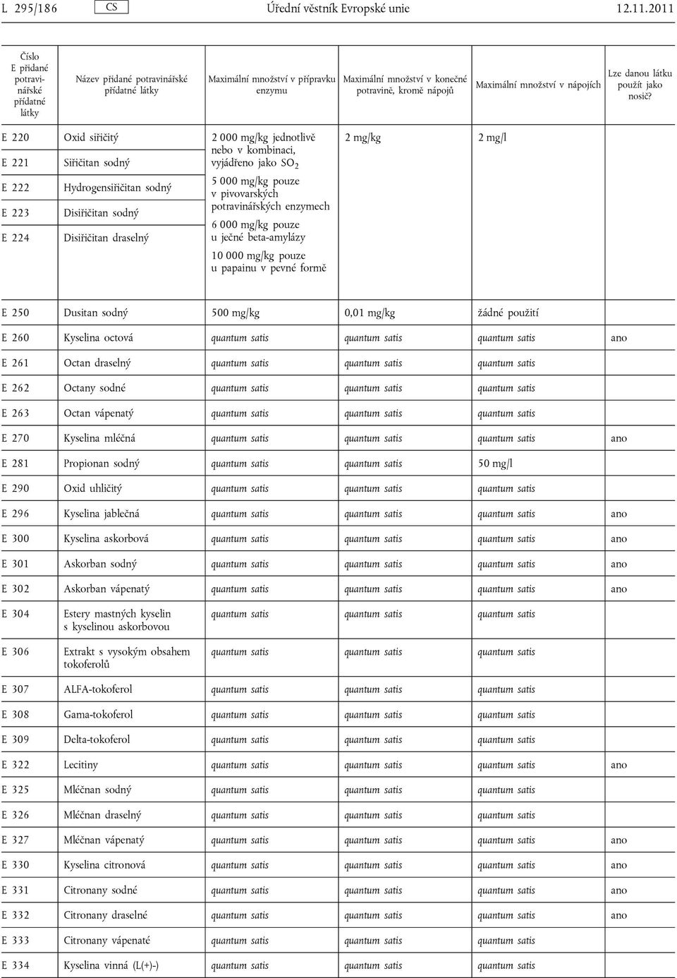 E 220 E 221 E 222 E 223 E 224 Oxid siřičitý Siřičitan sodný Hydrogensiřičitan sodný Disiřičitan sodný Disiřičitan draselný 2 000 mg/kg jednotlivě nebo v kombinaci, vyjádřeno jako SO 2 5 000 mg/kg