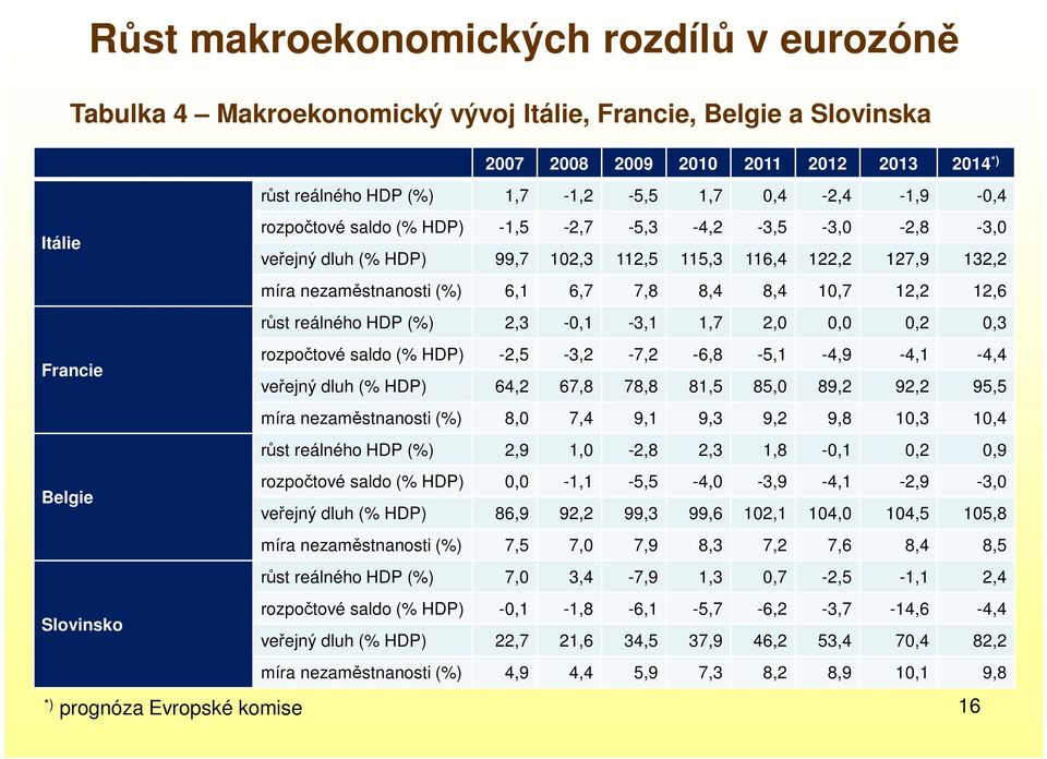 12,2 12,6 růst reálného HDP (%) 2,3-0,1-3,1 1,7 2,0 0,0 0,2 0,3 Francie rozpočtové saldo (% HDP) -2,5-3,2-7,2-6,8-5,1-4,9-4,1-4,4 veřejný dluh (% HDP) 64,2 67,8 78,8 81,5 85,0 89,2 92,2 95,5 míra