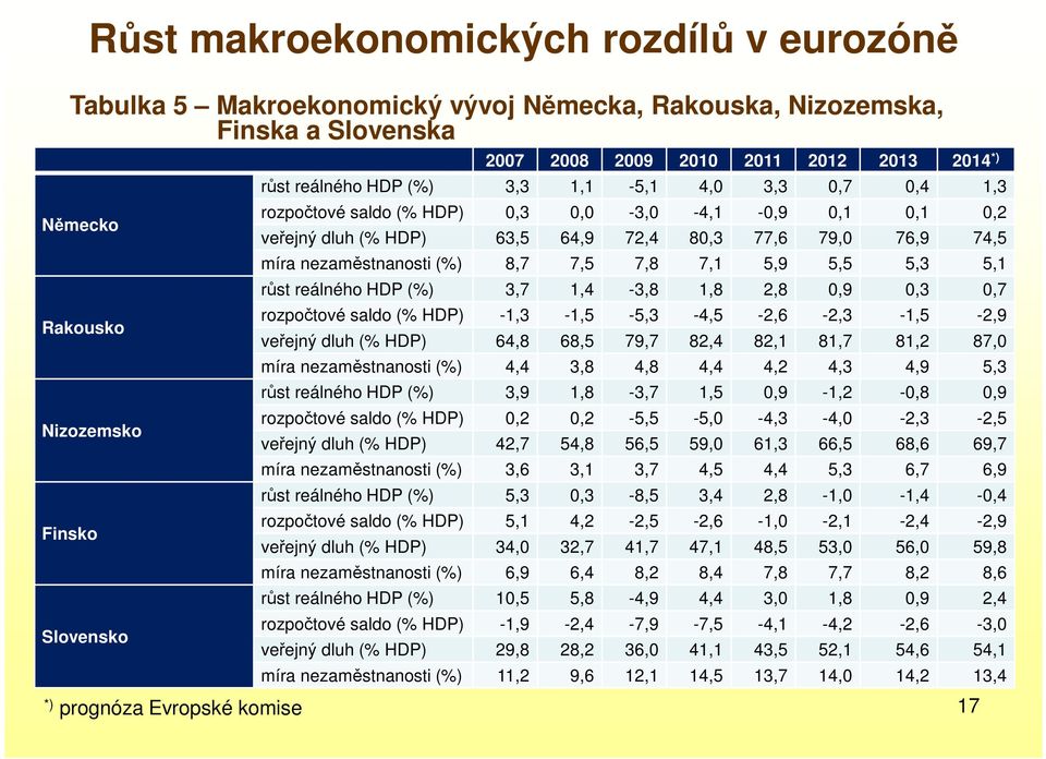 79,0 76,9 74,5 míra nezaměstnanosti (%) 8,7 7,5 7,8 7,1 5,9 5,5 5,3 5,1 růst reálného HDP (%) 3,7 1,4-3,8 1,8 2,8 0,9 0,3 0,7 rozpočtové saldo (% HDP) -1,3-1,5-5,3-4,5-2,6-2,3-1,5-2,9 veřejný dluh (%