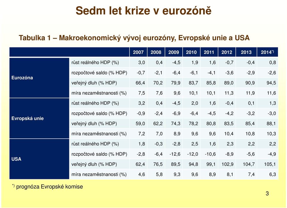 (%) 3,2 0,4-4,5 2,0 1,6-0,4 0,1 1,3 Evropská unie rozpočtové saldo (% HDP) -0,9-2,4-6,9-6,4-4,5-4,2-3,2-3,0 veřejný dluh (% HDP) 59,0 62,2 74,3 78,2 80,8 83,5 85,4 88,1 míra nezaměstnanosti (%) 7,2