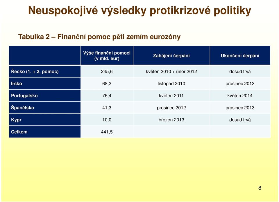 pomoc) 245,6 květen 2010 + únor 2012 dosud trvá Irsko 68,2 listopad 2010 prosinec 2013