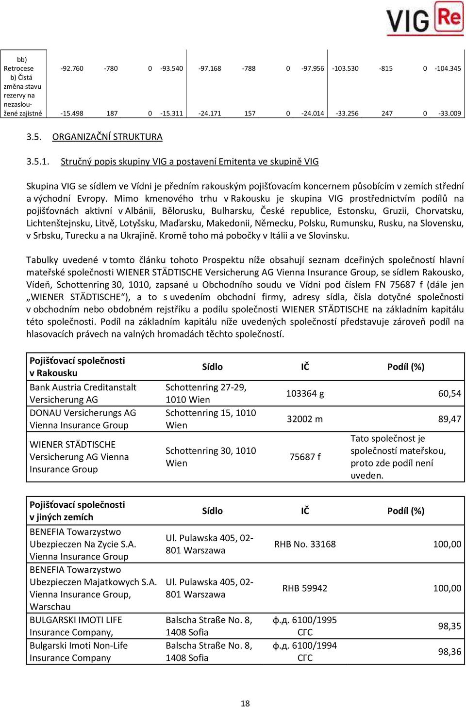 Mimo kmenového trhu v Rakousku je skupina VIG prostřednictvím podílů na pojišťovnách aktivní v Albánii, Bělorusku, Bulharsku, České republice, Estonsku, Gruzii, Chorvatsku, Lichtenštejnsku, Litvě,