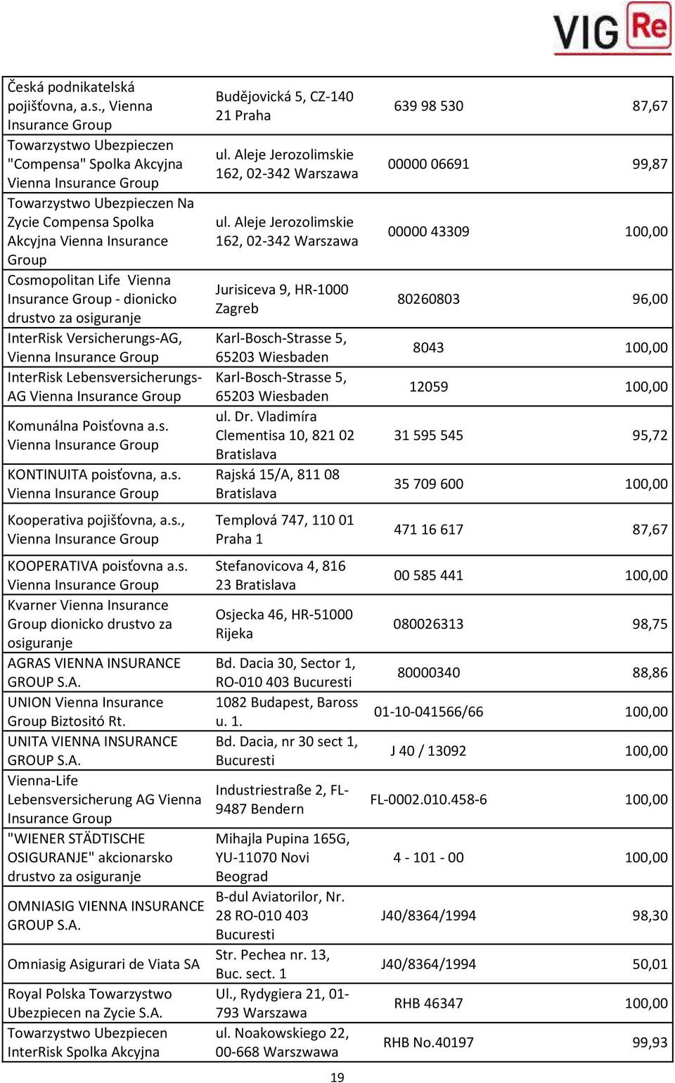 Komunálna Poisťovna a.s. Vienna Insurance Group KONTINUITA poisťovna, a.s. Vienna Insurance Group Kooperativa pojišťovna, a.s., Vienna Insurance Group KOOPERATIVA poisťovna a.s. Vienna Insurance Group Kvarner Vienna Insurance Group dionicko drustvo za osiguranje AGRAS VIENNA INSURANCE GROUP S.