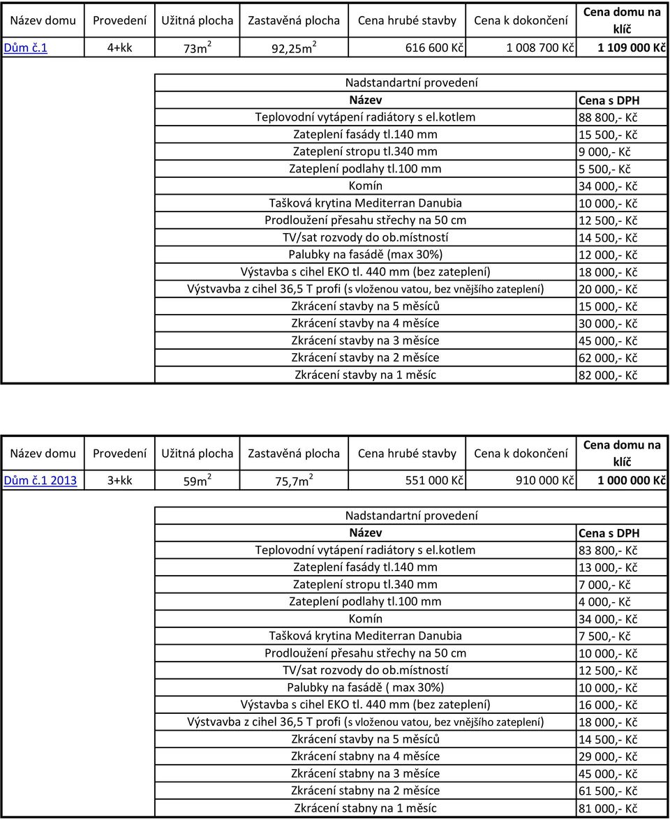 Provedení Užitná plocha Zastavěná plocha Cena hrubé stavby Cena k dokončení Dům č.1 2013 3+kk 59m 2 75,7m 2 551 000 Kč 910 000 Kč 1 000 000 Kč Zateplení fasády tl.