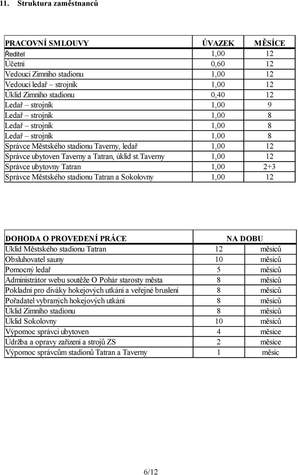 taverny 1,00 12 Správce ubytovny Tatran 1,00 2+3 Správce Městského stadionu Tatran a Sokolovny 1,00 12 DOHODA O PROVEDENÍ PRÁCE NA DOBU Úklid Městského stadionu Tatran 12 měsíců Obsluhovatel sauny 10