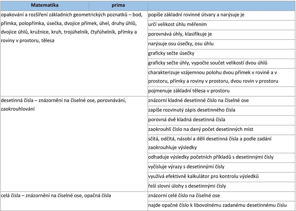 úhlu měřením porovnává úhly, klasifikuje je narýsuje osu úsečky, osu úhlu graficky sečte úsečky graficky sečte úhly, vypočte součet velikostí dvou úhlů charakterizuje vzájemnou polohu dvou přímek v