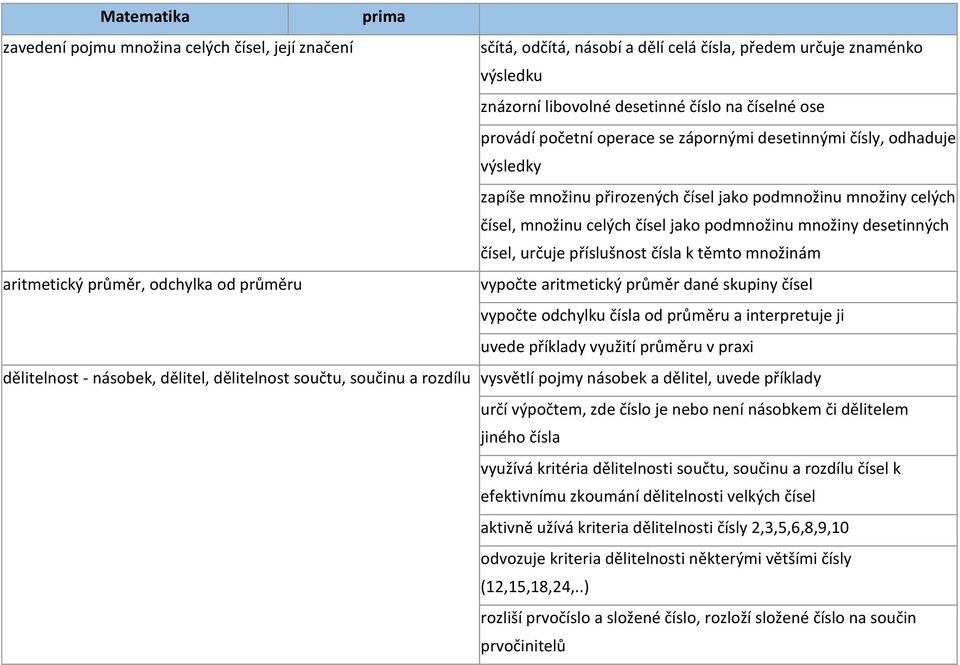 číslo je nebo není násobkem či dělitelem jiného čísla využívá kritéria dělitelnosti součtu, součinu a rozdílu čísel k efektivnímu zkoumání dělitelnosti velkých čísel aktivně užívá