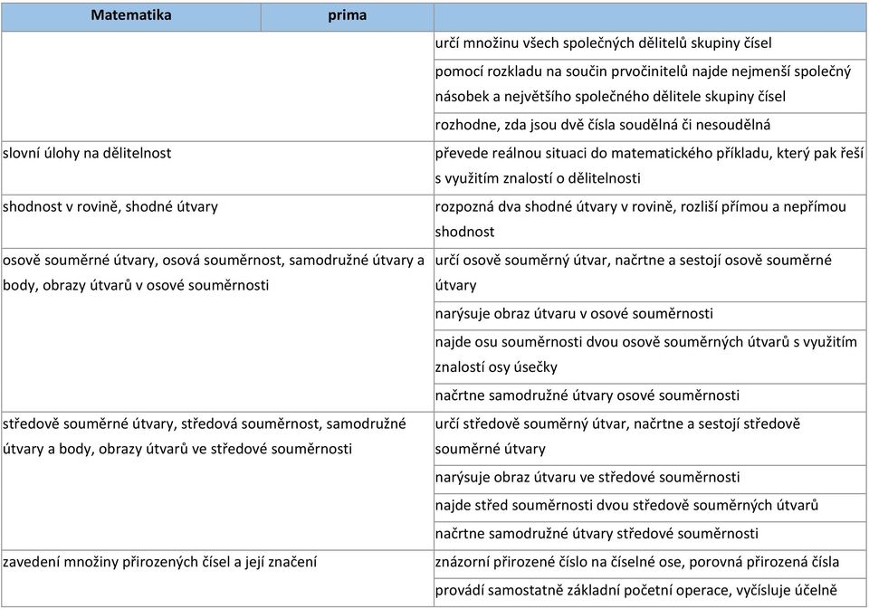 součin prvočinitelů najde nejmenší společný násobek a největšího společného dělitele skupiny čísel rozhodne, zda jsou dvě čísla soudělná či nesoudělná převede reálnou situaci do matematického