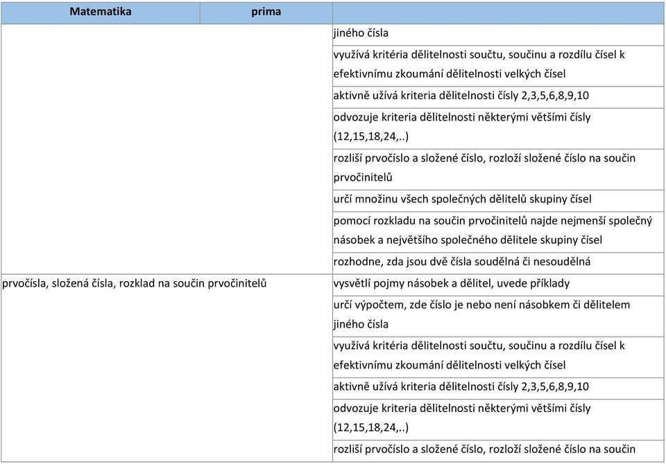 .) rozliší prvočíslo a složené číslo, rozloží složené číslo na součin prvočinitelů určí množinu všech společných dělitelů skupiny čísel pomocí rozkladu na součin prvočinitelů najde nejmenší společný