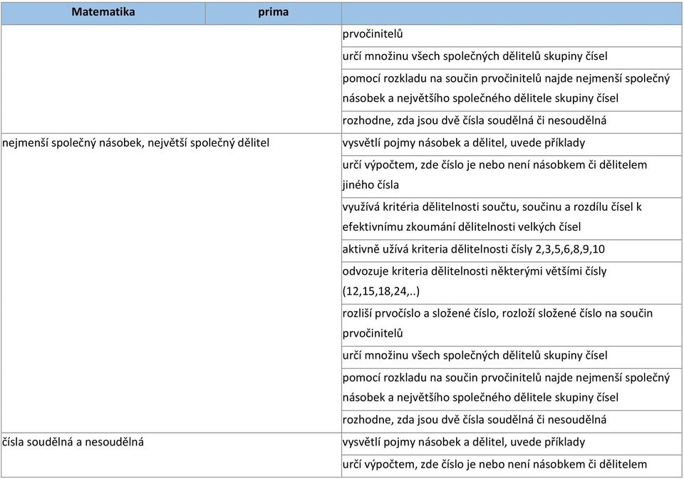 je nebo není násobkem či dělitelem jiného čísla využívá kritéria dělitelnosti součtu, součinu a rozdílu čísel k efektivnímu zkoumání dělitelnosti velkých čísel aktivně užívá kriteria dělitelnosti