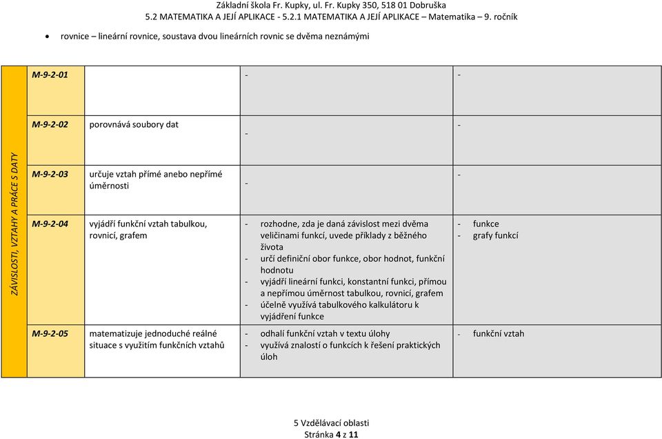 úměrnosti vyjádří funkční vztah tabulkou, rovnicí, grafem rozhodne, zda je daná závislost mezi dvěma veličinami funkcí, uvede příklady z běžného života určí definiční obor funkce, obor hodnot,
