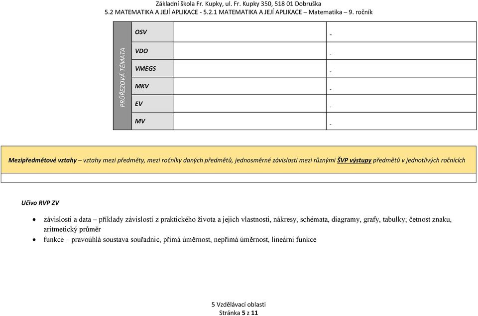 závislosti mezi různými ŠVP výstupy předmětů v jednotlivých ročnících Učivo RVP ZV závislosti a data příklady závislostí z praktického