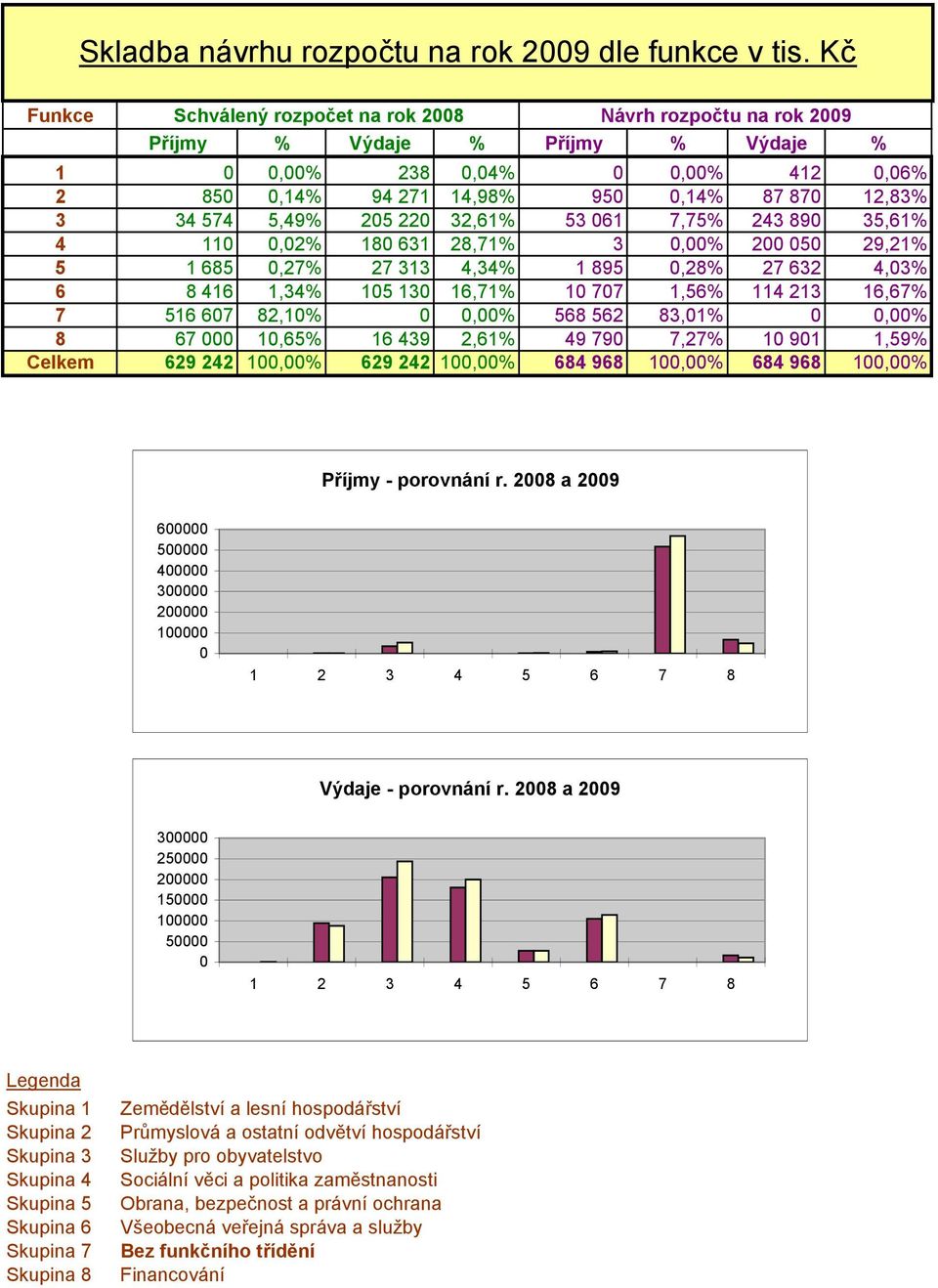 574 5,49% 205 220 32,61% 53 061 7,75% 243 890 35,61% 4 110 0,02% 180 631 28,71% 3 0,00% 200 050 29,21% 5 1 685 0,27% 27 313 4,34% 1 895 0,28% 27 632 4,03% 6 8 416 1,34% 105 130 16,71% 10 707 1,56%