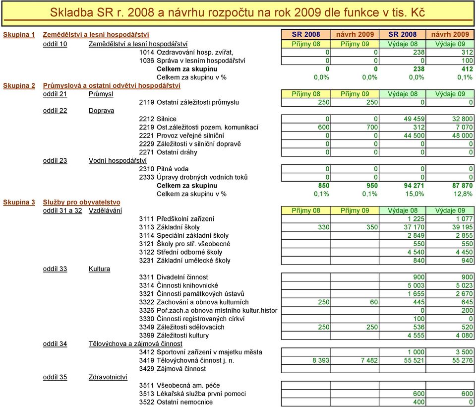 zvířat, 0 0 238 312 1036 Správa v lesním hospodářství 0 0 0 100 Celkem za skupinu 0 0 238 412 Celkem za skupinu v % 0,0% 0,0% 0,0% 0,1% Skupina 2 Průmyslová a ostatní odvětví hospodářství oddíl 21