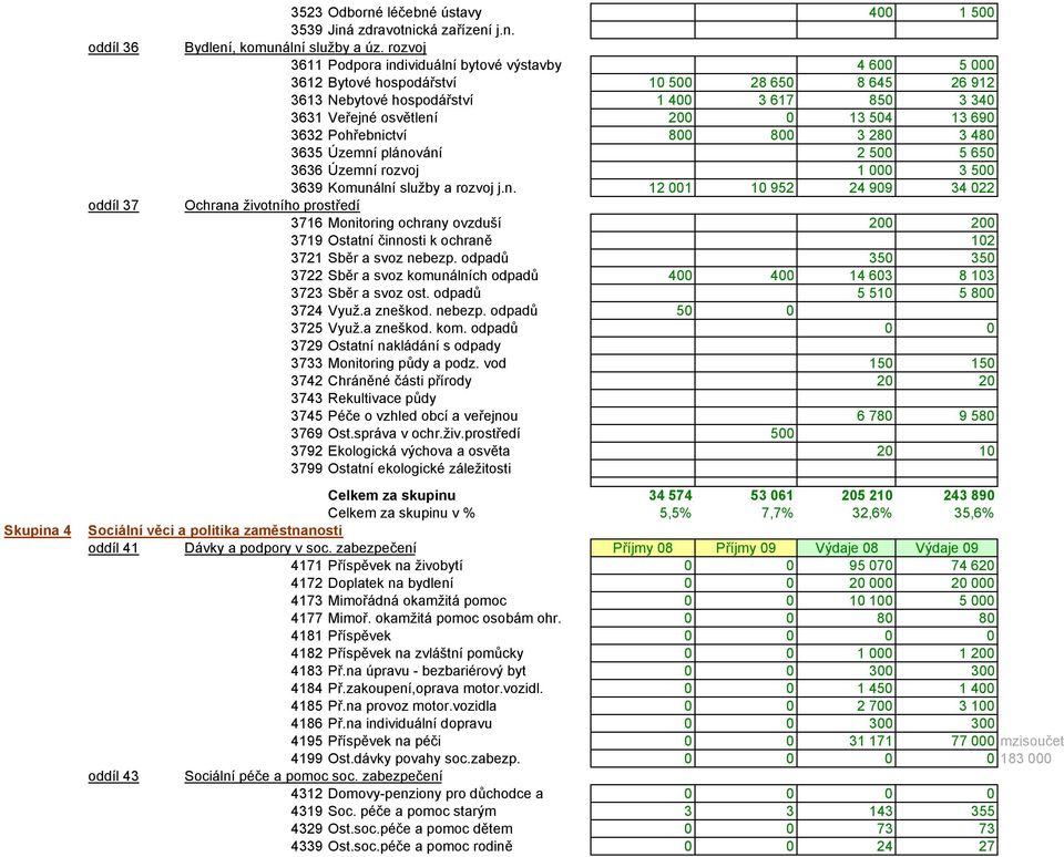 13 690 3632 Pohřebnictví 800 800 3 280 3 480 3635 Územní plánování 2 500 5 650 3636 Územní rozvoj 1 000 3 500 3639 Komunální služby a rozvoj j.n. 12 001 10 952 24 909 34 022 Ochrana životního prostředí 3716 Monitoring ochrany ovzduší 200 200 3719 Ostatní činnosti k ochraně 102 3721 Sběr a svoz nebezp.