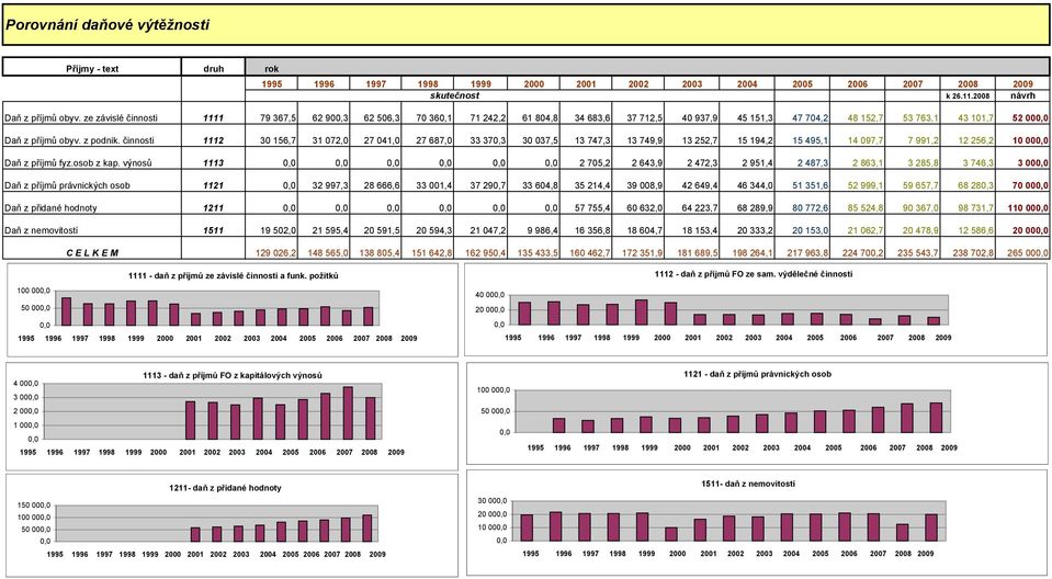 činnosti 1112 30 156,7 31 072,0 27 041,0 27 687,0 33 370,3 30 037,5 13 747,3 13 749,9 13 252,7 15 194,2 15 495,1 14 097,7 7 991,2 12 256,2 10 000,0 Daň z příjmů fyz.osob z kap.