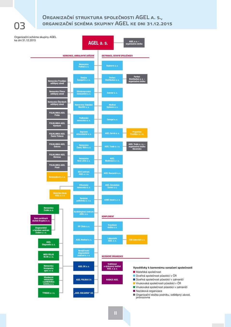 s. Avenier a. s. Nemocnice Šternberk odštěpný závod Nemocnice Valašské Meziříčí a. s. Medical Systems a. s. POLIKLINIKA AGEL Praha POLIKLINIKA AGEL Nymburk Podhorská nemocnice a. s. Zenagel a. s. POLIKLINIKA AGEL Česká Třebová Dopravní zdravotnictví a.