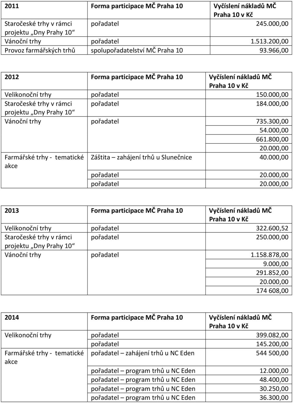 800,00 20.000,00 Farmářské trhy - tematické Záštita zahájení trhů u Slunečnice 40.000,00 pořadatel 20.000,00 pořadatel 20.000,00 2013 Forma participace MČ Praha 10 Vyčíslení nákladů MČ Velikonoční trhy pořadatel 322.