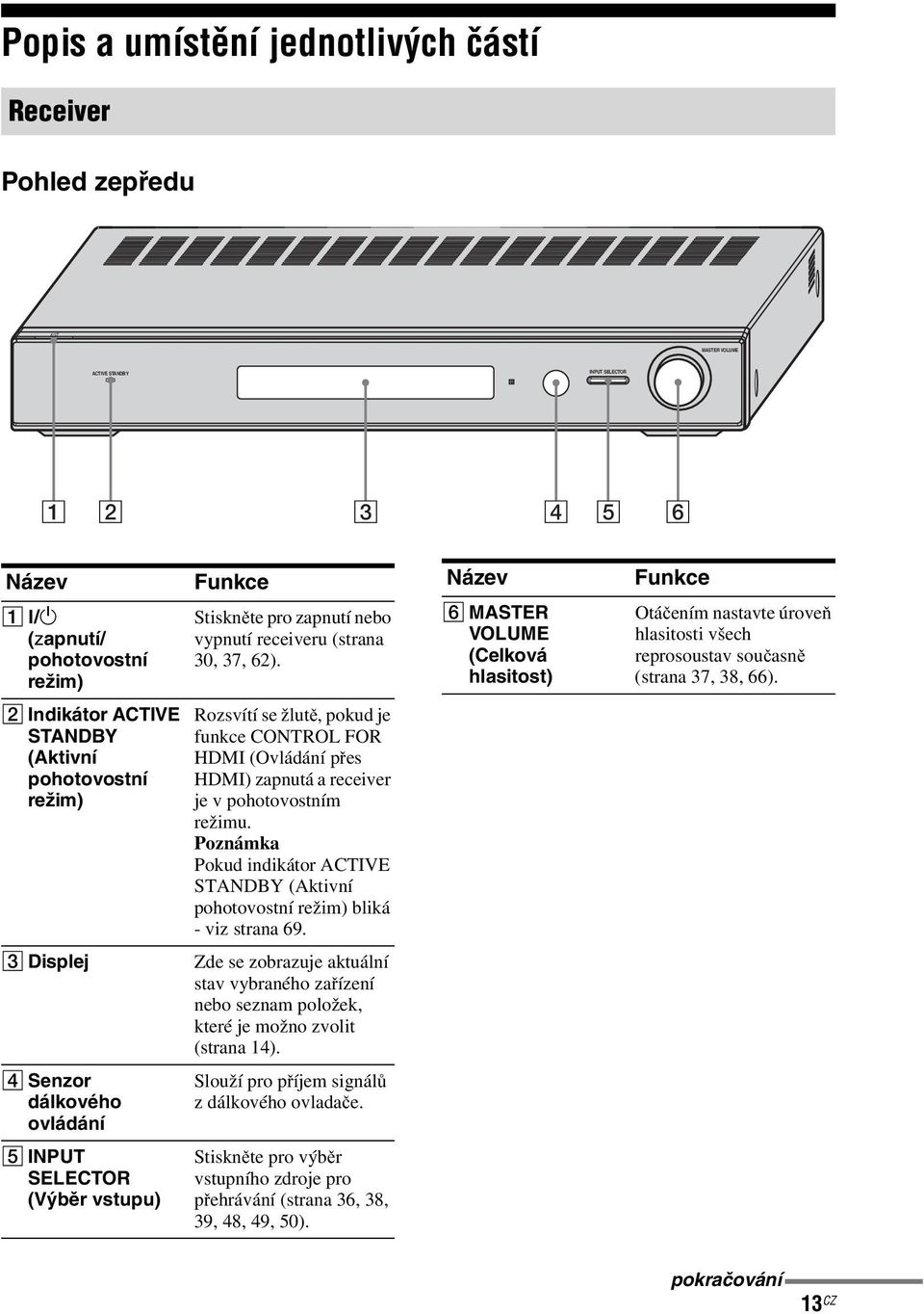 vypnutí receiveru (strana 30, 37, 62). Rozsvítí se žlutě, pokud je funkce CONTROL FOR HDMI (Ovládání přes HDMI) zapnutá a receiver je v pohotovostním režimu.