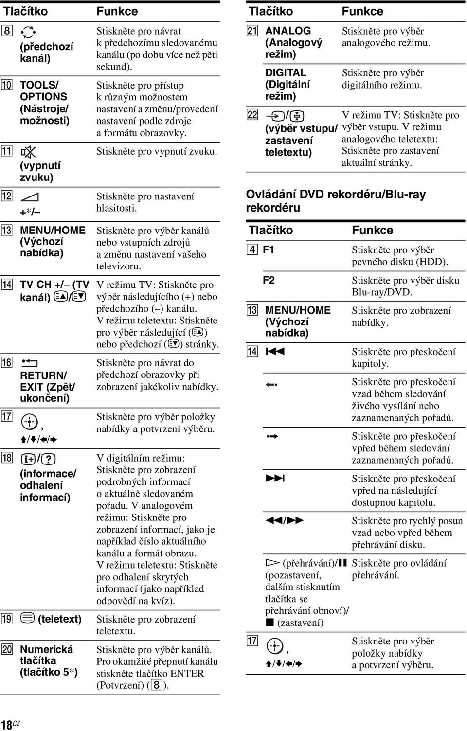 Stiskněte pro přístup krůzným možnostem nastavení a změnu/provedení nastavení podle zdroje a formátu obrazovky. Stiskněte pro vypnutí zvuku. Stiskněte pro nastavení hlasitosti.
