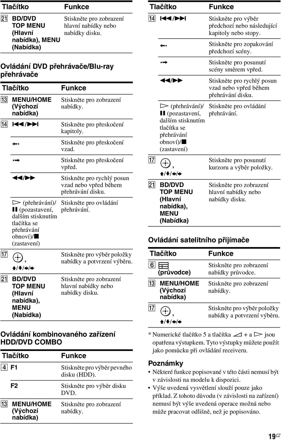 /> m/m H (přehrávání)/ X (pozastavení, dalším stisknutím tlačítka se přehrávání obnoví)/x (zastavení) Q, V/v/B/b U BD/DVD TOP MENU (Hlavní nabídka), MENU (Nabídka) Funkce Stiskněte pro zobrazení