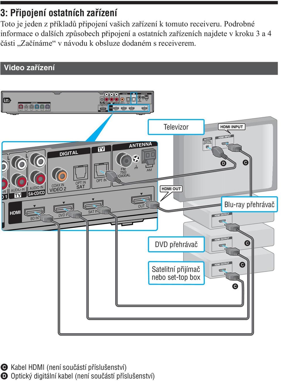 Video zařízení L L R R DC5V TV DIGITAL ANTENNA AM AUTO AUDIO IN AUDIO IN AUDIO IN SA-CD/CD CAL MIC VIDEO 1 TV SPEAKERS COAX IN OPT IN VIDEO 2 SAT OPT IN 700mA MAX HDMI FRONT R FRONT L SUR R SUR L