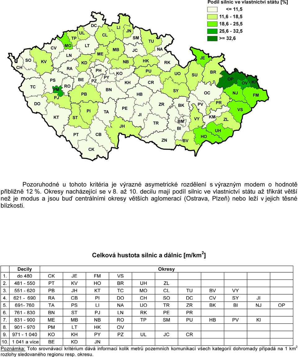decilu mají podíl silnic ve vlastnictví státu až třikrát větší než je modus a jsou buď centrálními okresy větších aglomerací (Ostrava, Plzeň) nebo leží v jejich těsné blízkosti.