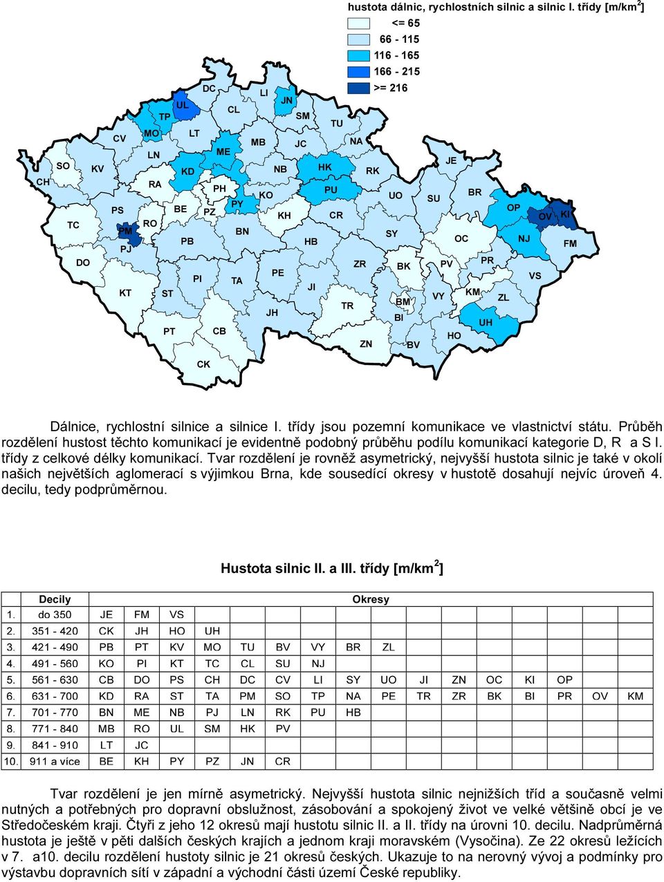 Tvar rozdělení je rovněž asymetrický, nejvyšší hustota silnic je také v okolí našich největších aglomerací s výjimkou Brna, kde sousedící okresy v hustotě dosahují nejvíc úroveň 4.