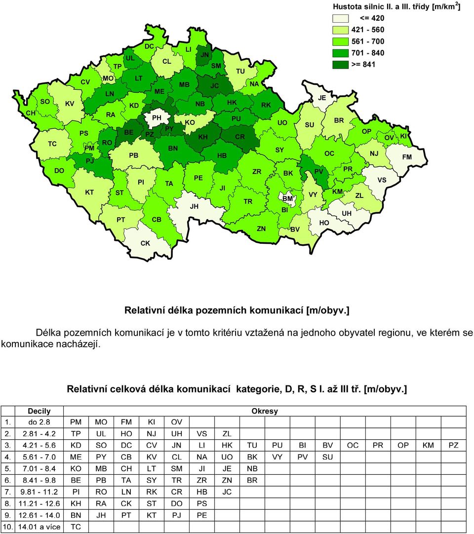 Relativní celková délka komunikací kategorie, D, R, S I. až III tř. [m/obyv.] 1. do 2,8 MO 2. 2,81-4,2 3.