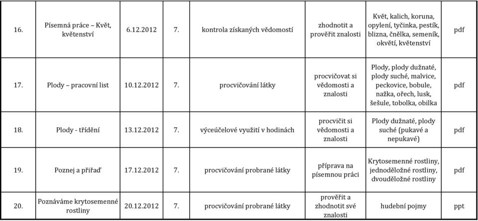 procvičování látky Plody, plody dužnaté, plody suché, malvice, peckovice, bobule, nažka, ořech, lusk, šešule, tobolka, obilka 18. Plody - třídění 13.12.2012 7.