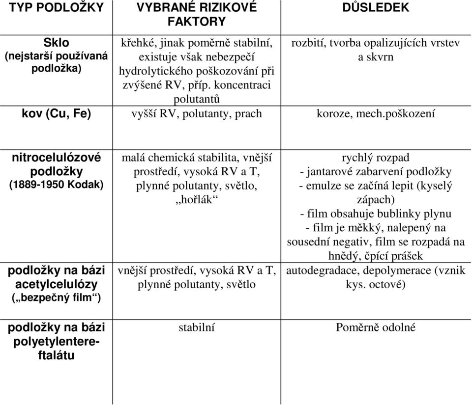 poškození nitrocelulózové podložky (1889-1950 Kodak) podložky na bázi acetylcelulózy ( bezpečný film ) podložky na bázi polyetylentereftalátu malá chemická stabilita, vnější prostředí, vysoká RV a T,