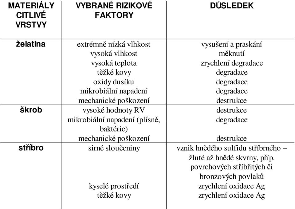 kyselé prostředí těžké kovy DŮSLEDEK vysušení a praskání měknutí zrychlení degradace degradace degradace degradace destrukce destrukce degradace