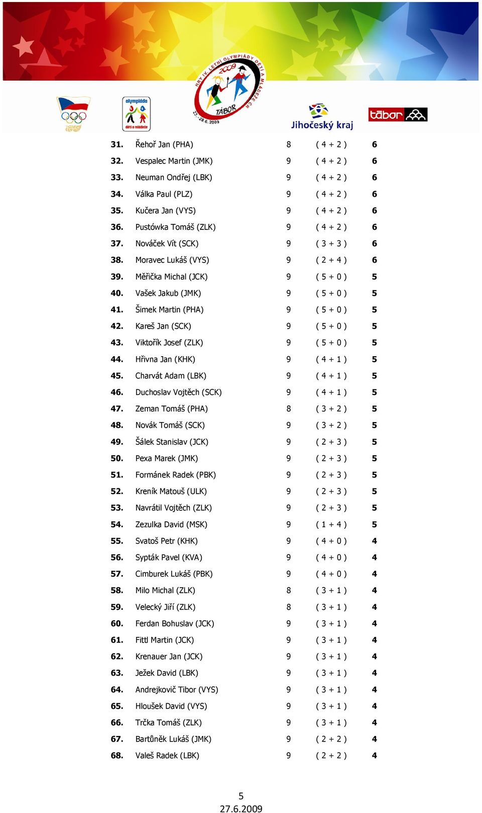 Šimek Martin (PHA) 9 ( 5 + 0 ) 5 42. Kareš Jan (SCK) 9 ( 5 + 0 ) 5 43. Viktořík Josef (ZLK) 9 ( 5 + 0 ) 5 44. Hřivna Jan (KHK) 9 ( 4 + 1 ) 5 45. Charvát Adam (LBK) 9 ( 4 + 1 ) 5 46.