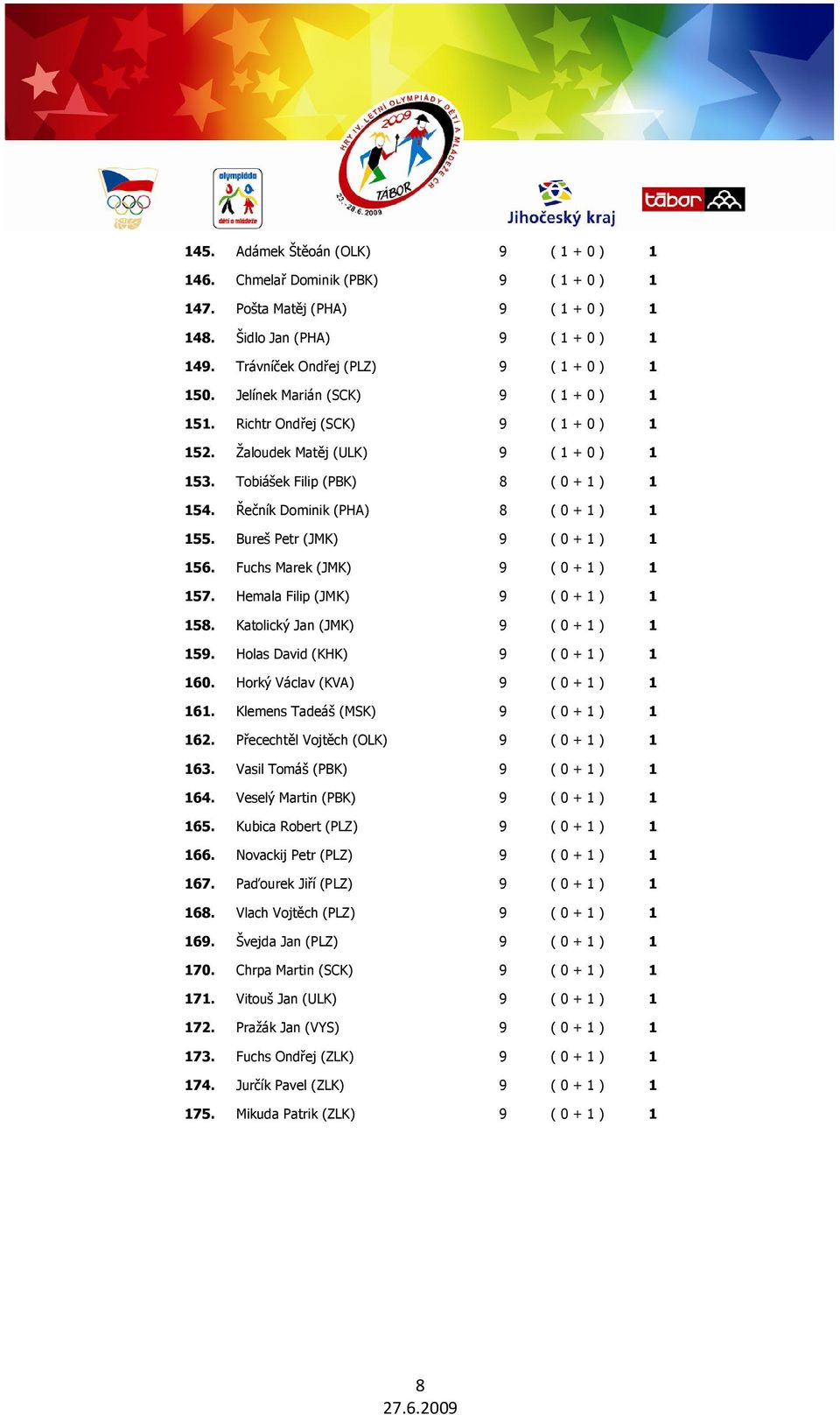 Bureš Petr (JMK) 9 ( 0 + 1 ) 1 156. Fuchs Marek (JMK) 9 ( 0 + 1 ) 1 157. Hemala Filip (JMK) 9 ( 0 + 1 ) 1 158. Katolický Jan (JMK) 9 ( 0 + 1 ) 1 159. Holas David (KHK) 9 ( 0 + 1 ) 1 160.