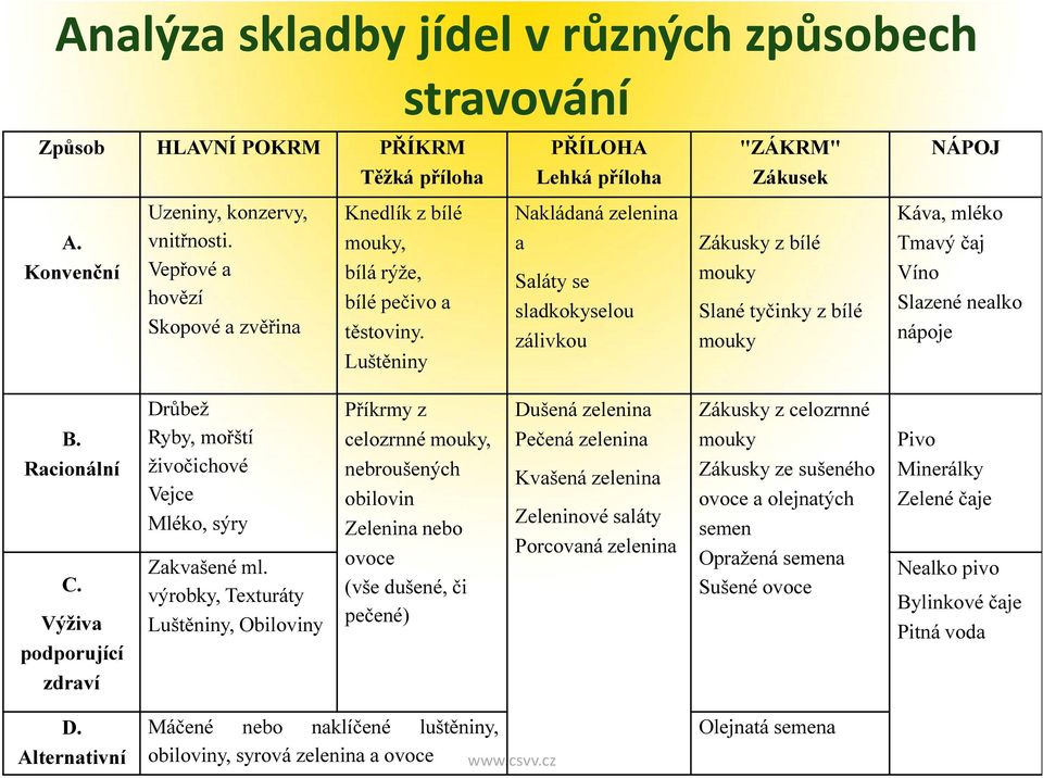 Luštěniny PŘÍLOHA Lehká příloha Nakládaná zelenina a Saláty se sladkokyselou zálivkou "ZÁKRM" Zákusek Zákusky z bílé mouky Slané tyčinky z bílé mouky NÁPOJ Káva, mléko Tmavý čaj Víno Slazené nealko