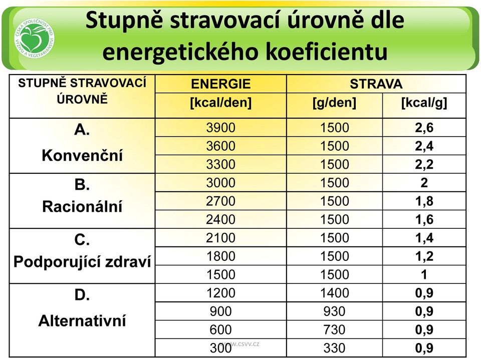 Alternativní ENERGIE STRAVA [kcal/den] [g/den] [kcal/g] 3900 1500 2,6 3600 1500 2,4 3300