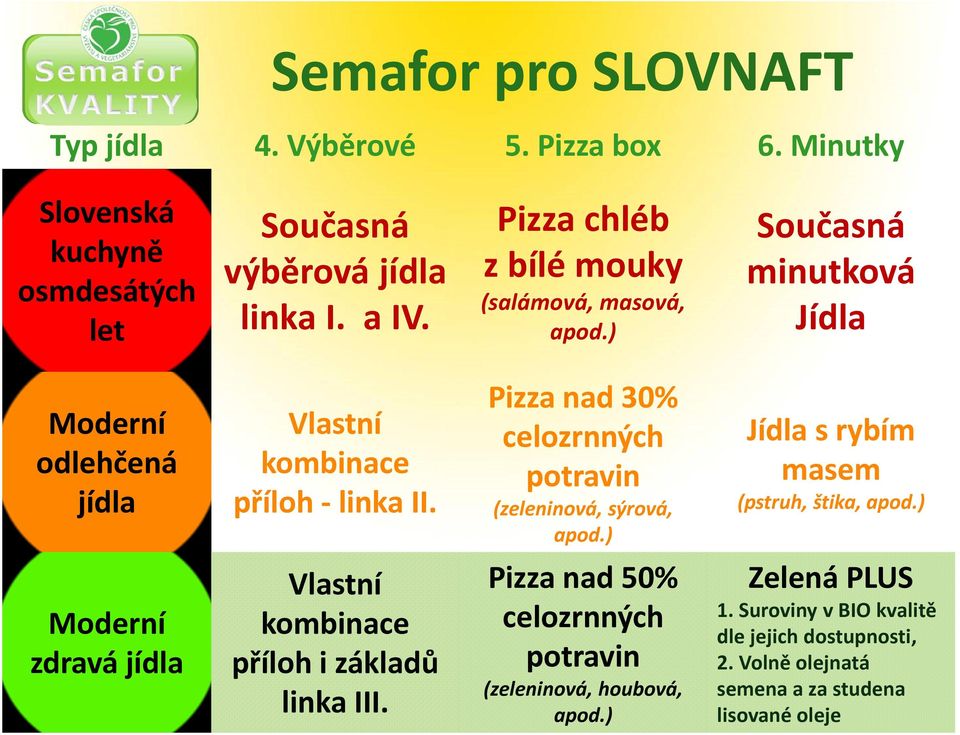 Pizza nad 30% celozrnných potravin (zeleninová, sýrová, apod.) Jídla s rybím masem (pstruh, štika, apod.