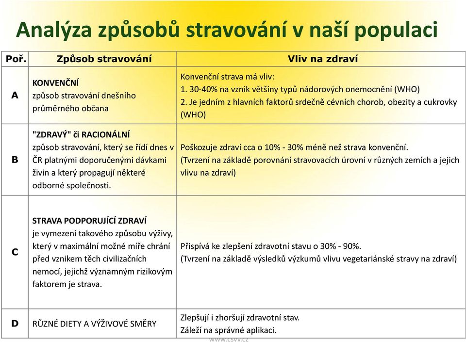 který propagují některé odborné společnosti. Konvenční strava má vliv: 1. 30-40% na vznik většiny typů nádorových onemocnění (WHO) 2.