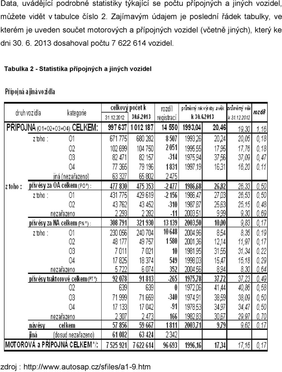 Zajímavým údajem je poslední řádek tabulky, ve kterém je uveden součet motorových a přípojných