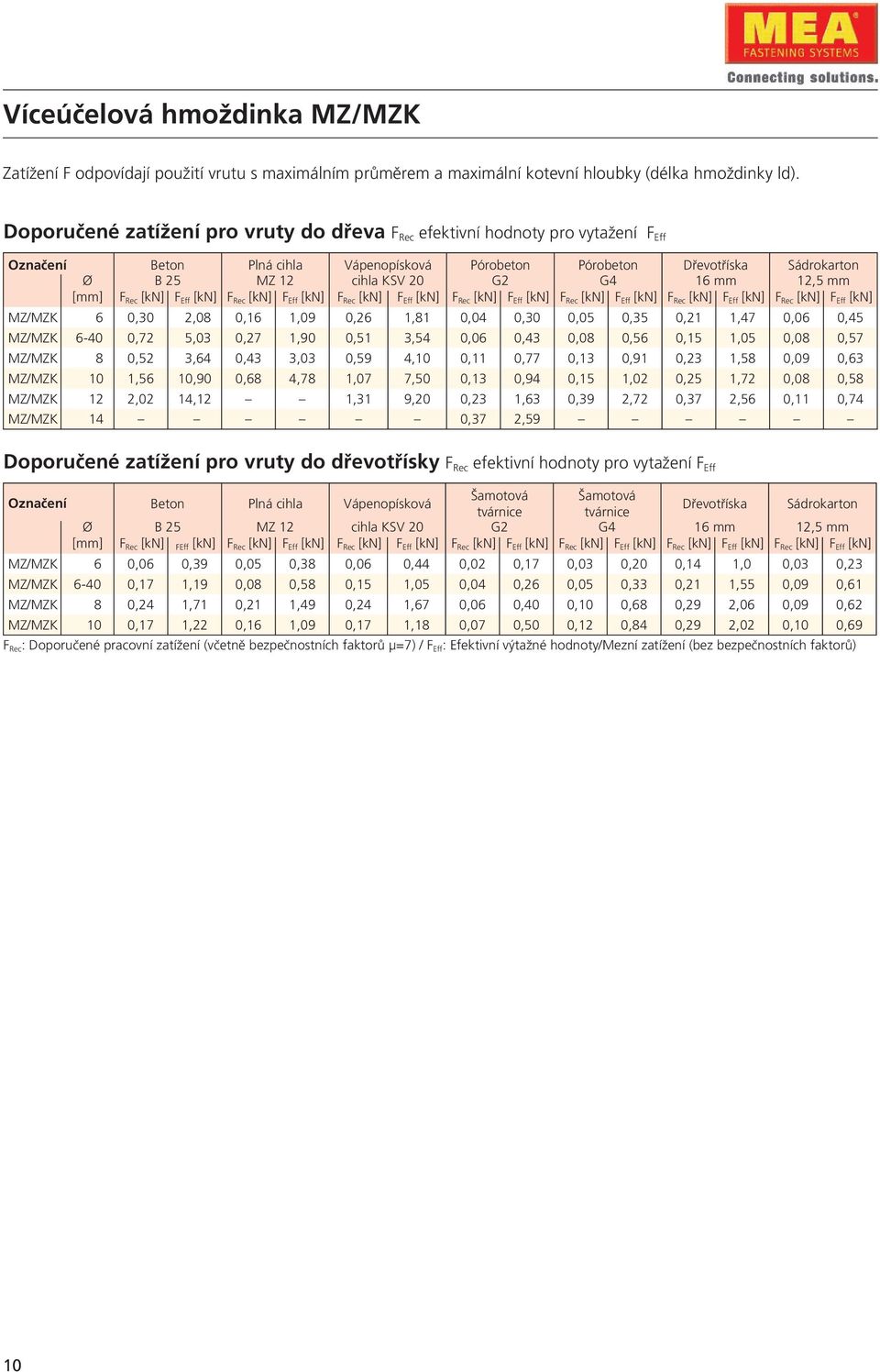 16 mm 12,5 mm [mm] F Rec [kn] F Eff [kn] F Rec [kn] F Eff [kn] F Rec [kn] F Eff [kn] F Rec [kn] F Eff [kn] F Rec [kn] F Eff [kn] F Rec [kn] F Eff [kn] F Rec [kn] F Eff [kn] MZ/MZK 6 0,30 2,08 0,16