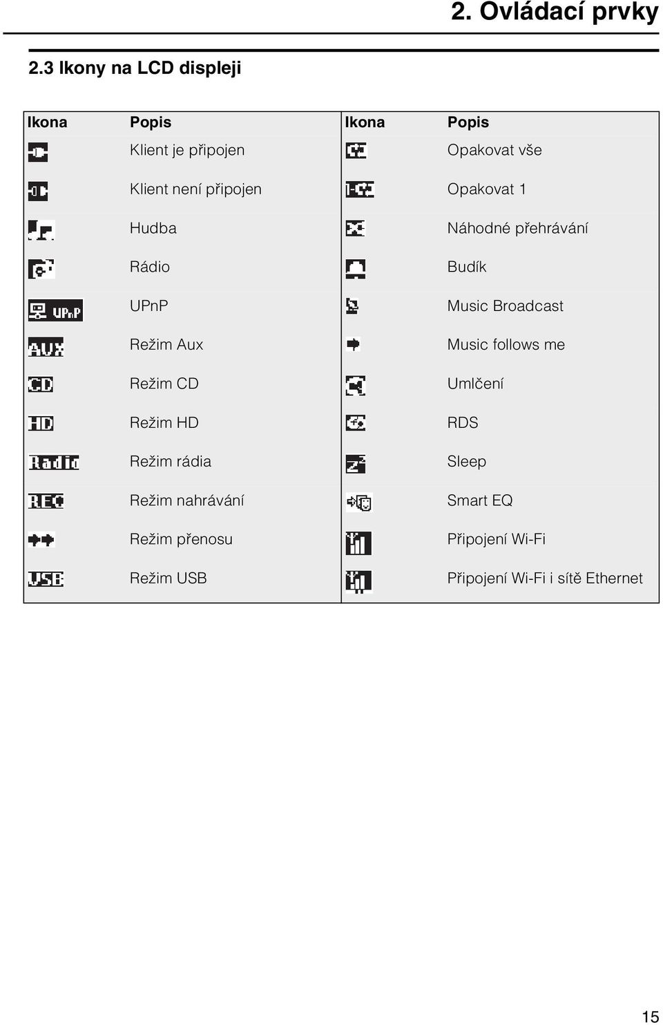 není připojen Opakovat 1 Hudba Rádio UPnP Režim Aux Režim CD Režim HD Režim rádia Režim