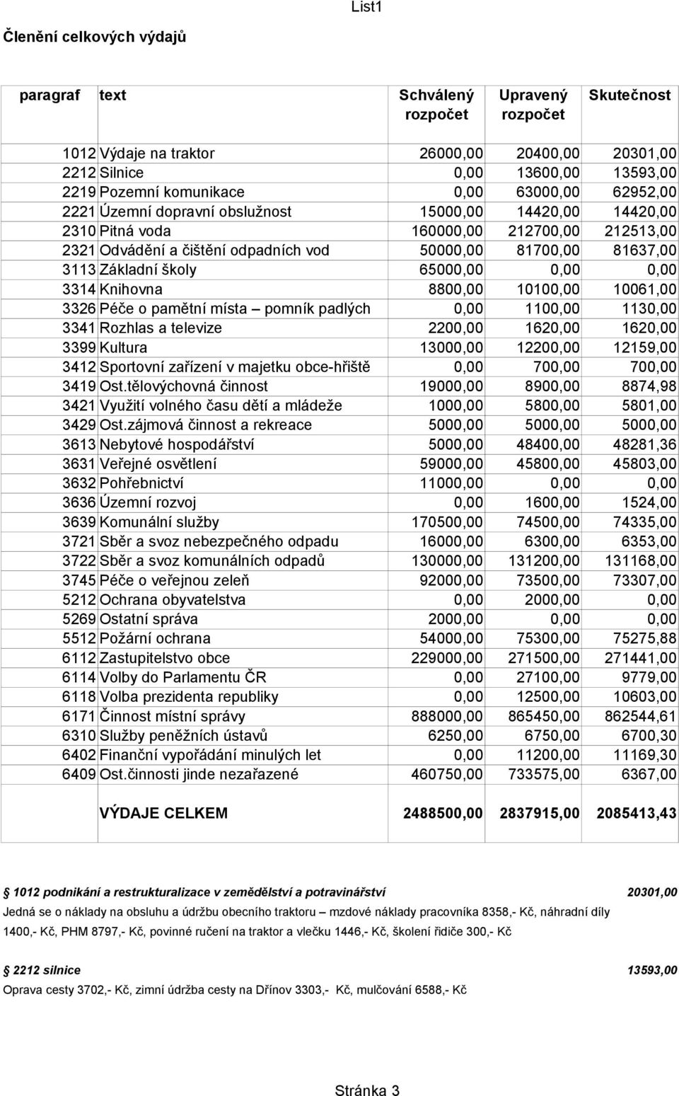 Základní školy 65000,00 0,00 0,00 3314 Knihovna 8800,00 10100,00 10061,00 3326 Péče o pamětní místa pomník padlých 0,00 1100,00 1130,00 3341 Rozhlas a televize 2200,00 1620,00 1620,00 3399 Kultura