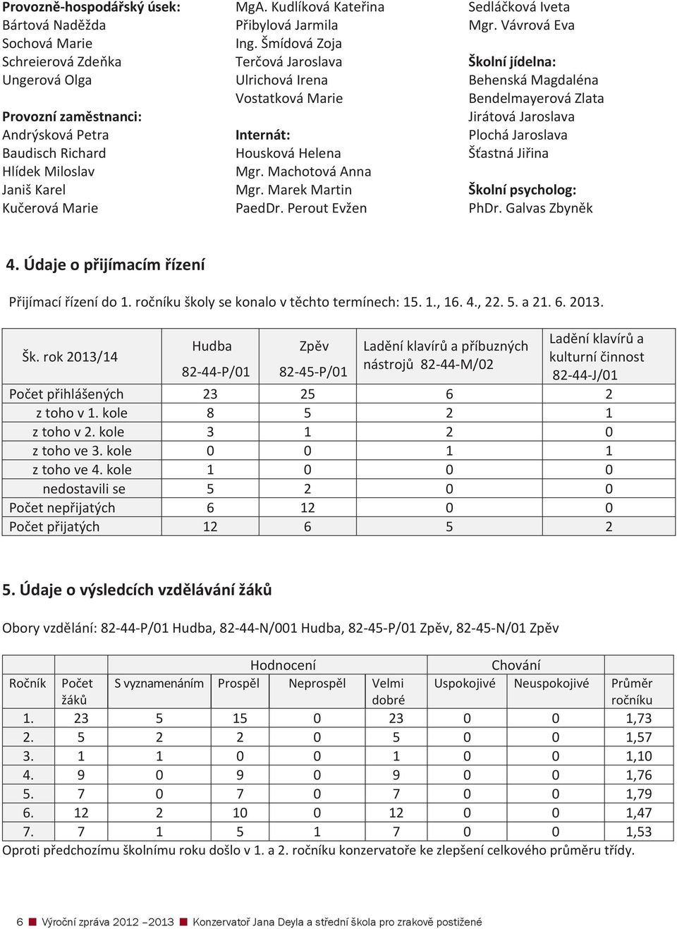 Internát: PlocháJaroslava BaudischRichard HouskováHelena ŠastnáJiina HlídekMiloslav Mgr.MachotováAnna JanišKarel Mgr.MarekMartin Školnípsycholog: KuerováMarie PaedDr.PeroutEvžen PhDr.GalvasZbynk 4.