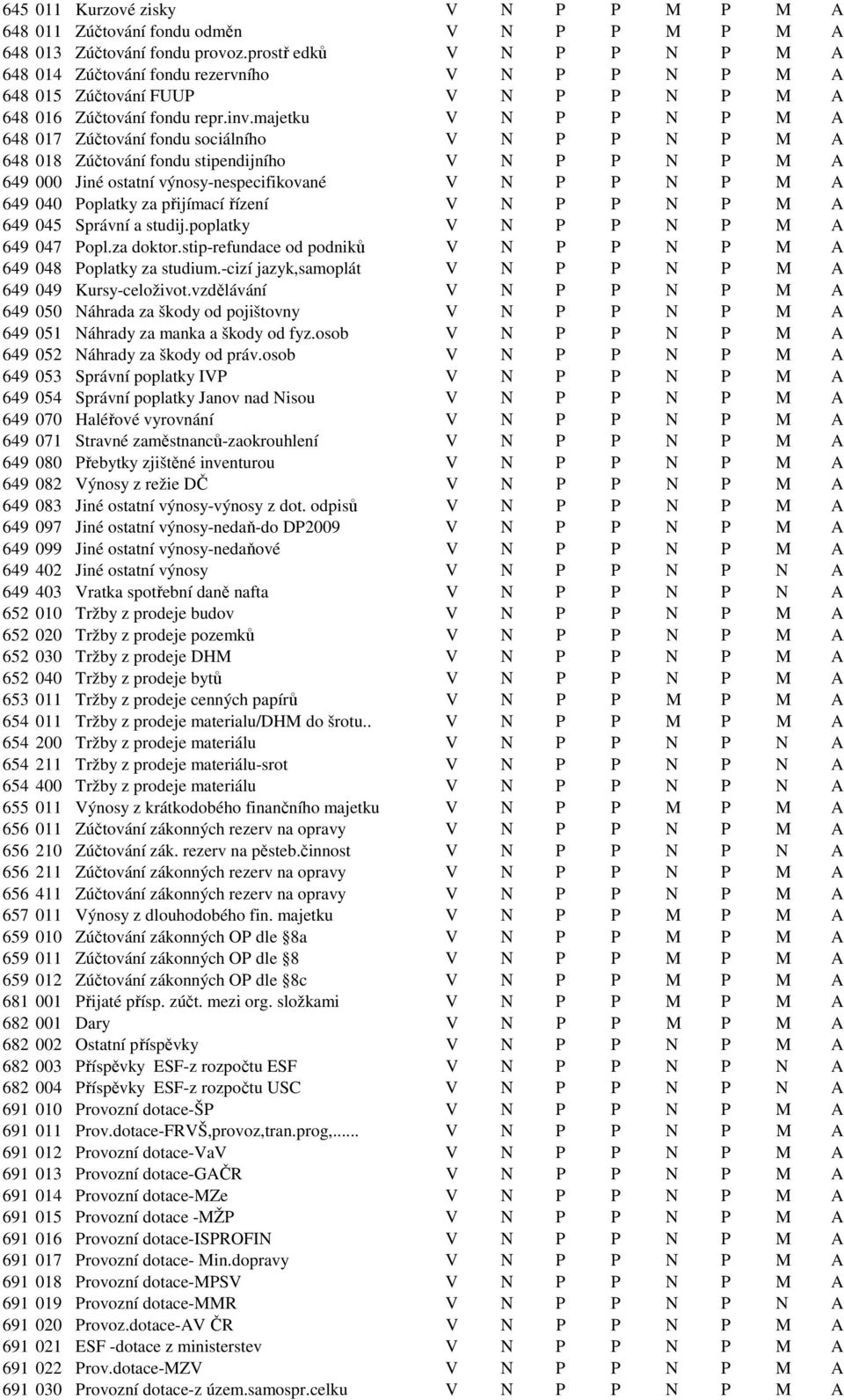 majetku V N P P N P M A 648 017 Zúčtování fondu sociálního V N P P N P M A 648 018 Zúčtování fondu stipendijního V N P P N P M A 649 000 Jiné ostatní výnosy-nespecifikované V N P P N P M A 649 040