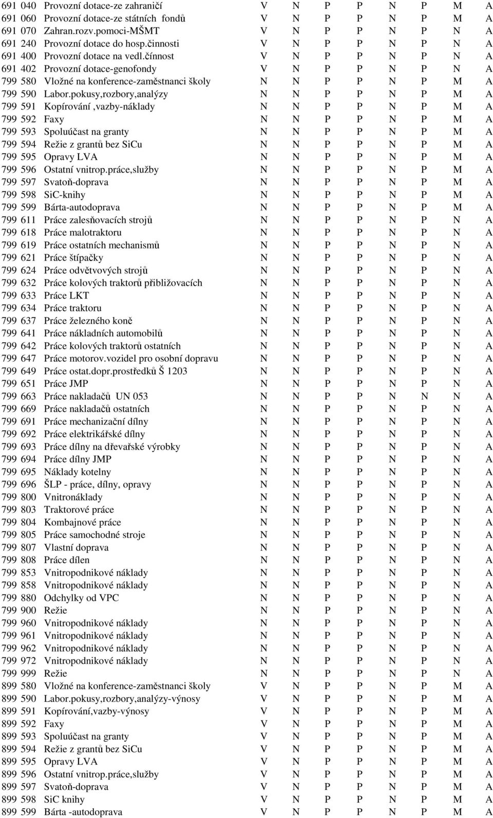 čínnost V N P P N P N A 691 402 Provozní dotace-genofondy V N P P N P N A 799 580 Vložné na konference-zaměstnanci školy N N P P N P M A 799 590 Labor.